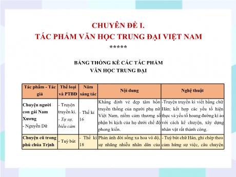 Bộ 48 Bài giảng Chuyên đề Ôn thi vào 10 - Bài 1, Chuyên đề 1: Tác phẩm văn học trung đại Việt Nam và Chuyện người con gái Nam Xương - Ngữ văn 9