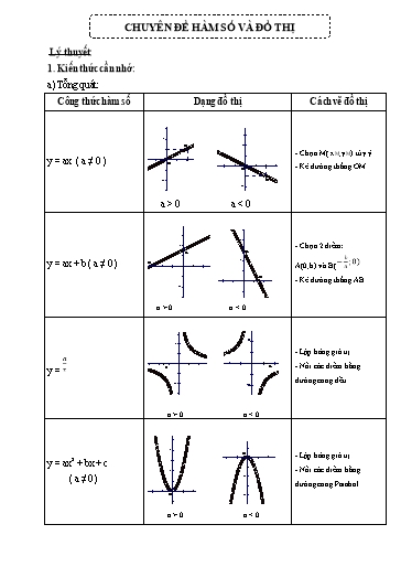 Chuyên đề Hàm số và đồ thị ôn thi vào Lớp 10