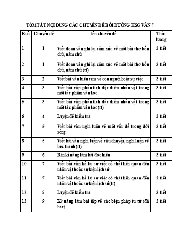 Giáo án Bộ 16 Chuyên đề Bồi dưỡng HSG Ngữ văn 7 - Chuyên đề 1: Viết đoạn văn ghi lại cảm xúc về một bài thơ bốn chữ, năm chữ